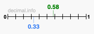 Is 0.58 greater than 0.33?