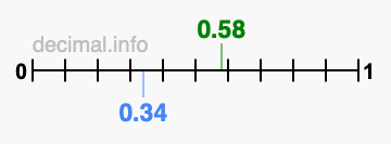 Is 0.58 greater than 0.34?