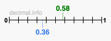 Is 0.58 greater than 0.36?