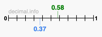 Is 0.58 greater than 0.37?