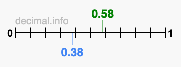 Is 0.58 greater than 0.38?