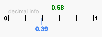 Is 0.58 greater than 0.39?