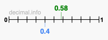 Is 0.58 greater than 0.4?