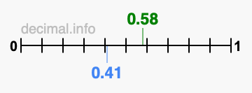 Is 0.58 greater than 0.41?