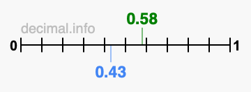 Is 0.58 greater than 0.43?