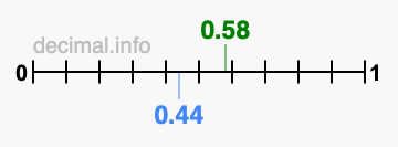 Is 0.58 greater than 0.44?