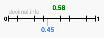 Is 0.58 greater than 0.45?