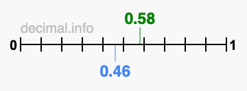 Is 0.58 greater than 0.46?