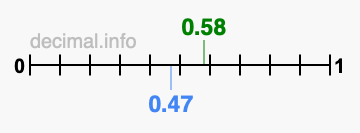 Is 0.58 greater than 0.47?