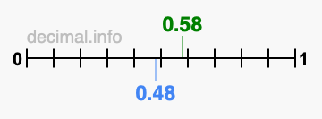 Is 0.58 greater than 0.48?