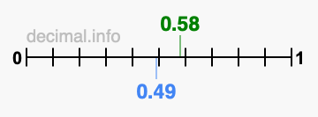 Is 0.58 greater than 0.49?