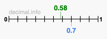 Is 0.58 greater than 0.7?