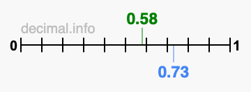 Is 0.58 greater than 0.73?