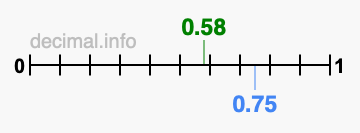 Is 0.58 greater than 0.75?