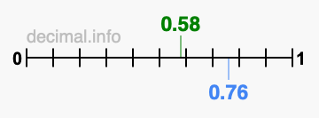 Is 0.58 greater than 0.76?