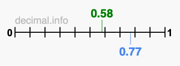 Is 0.58 greater than 0.77?