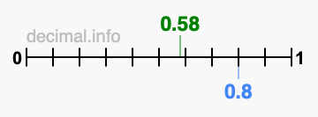 Is 0.58 greater than 0.8?