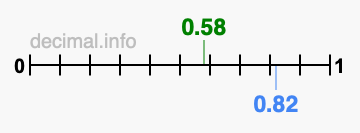 Is 0.58 greater than 0.82?