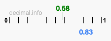 Is 0.58 greater than 0.83?