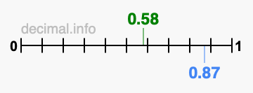 Is 0.58 greater than 0.87?