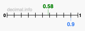 Is 0.58 greater than 0.9?