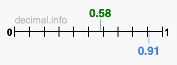 Is 0.58 greater than 0.91?
