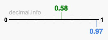 Is 0.58 greater than 0.97?