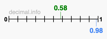 Is 0.58 greater than 0.98?