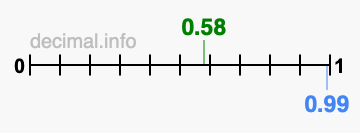 Is 0.58 greater than 0.99?