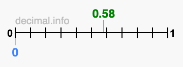 Is 0.58 greater than 0?