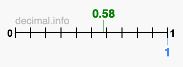 Is 0.58 greater than 1?