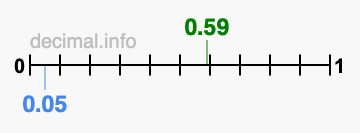 Is 0.59 greater than 0.05?