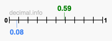 Is 0.59 greater than 0.08?