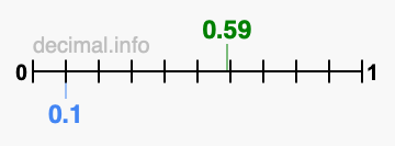 Is 0.59 greater than 0.1?