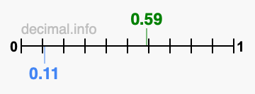 Is 0.59 greater than 0.11?