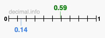 Is 0.59 greater than 0.14?