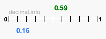 Is 0.59 greater than 0.16?