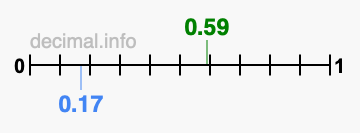 Is 0.59 greater than 0.17?