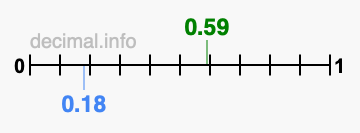 Is 0.59 greater than 0.18?