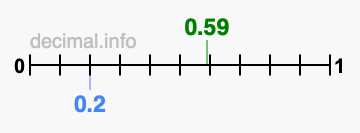 Is 0.59 greater than 0.2?