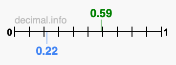 Is 0.59 greater than 0.22?