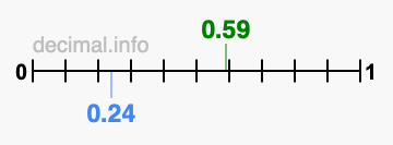 Is 0.59 greater than 0.24?