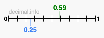 Is 0.59 greater than 0.25?