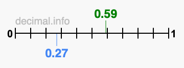 Is 0.59 greater than 0.27?