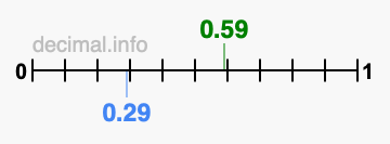 Is 0.59 greater than 0.29?