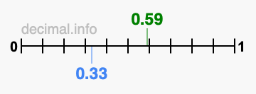 Is 0.59 greater than 0.33?