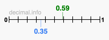 Is 0.59 greater than 0.35?