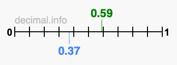 Is 0.59 greater than 0.37?