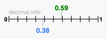 Is 0.59 greater than 0.38?