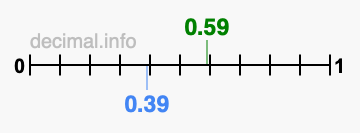 Is 0.59 greater than 0.39?